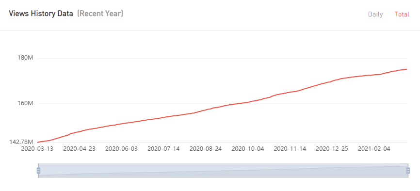 YouTube紅人數(shù)據(jù)