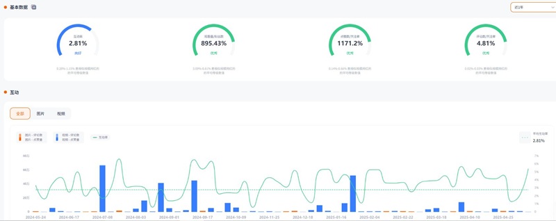 Instagram網(wǎng)紅營銷:中國香港全球旅游類博主推薦頻道數(shù)據(jù)