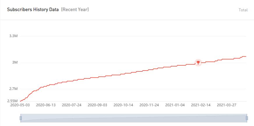 YouTube紅人數(shù)據(jù)