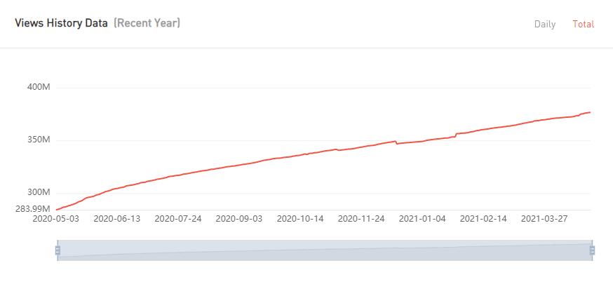 YouTube紅人數(shù)據(jù)