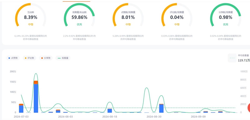 200萬(wàn)粉絲的TikTok家庭博主,母嬰與服飾產(chǎn)品推廣頻道數(shù)據(jù)