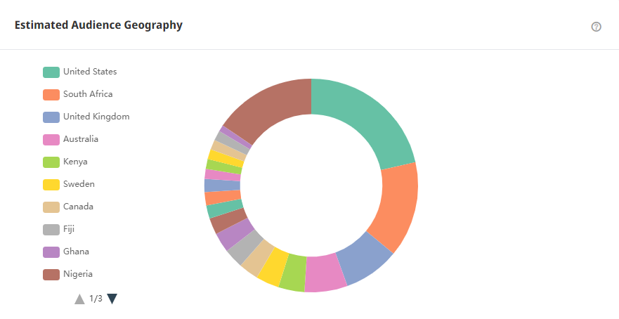 Tik Tok泰國紅人頻道受眾分析