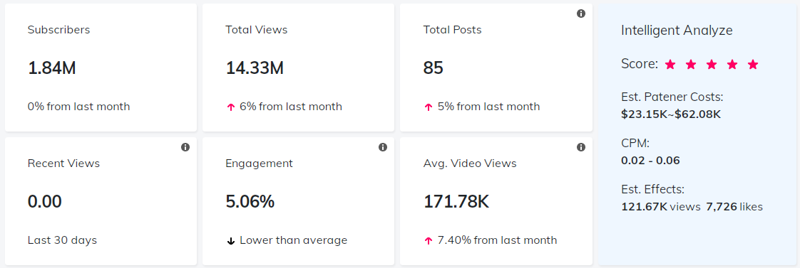 YouTube紅人數(shù)據(jù)