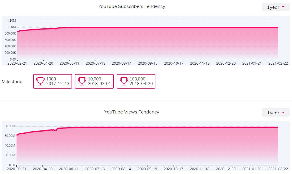 YouTube紅人數(shù)據(jù)