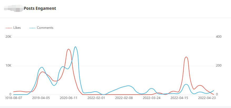 Instagram西班牙紅人頻道數(shù)據(jù)-1