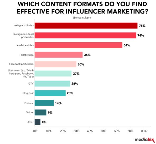 Instagram網(wǎng)紅營銷