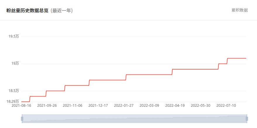 泰國(guó)YouTube紅人頻道粉絲數(shù)據(jù)