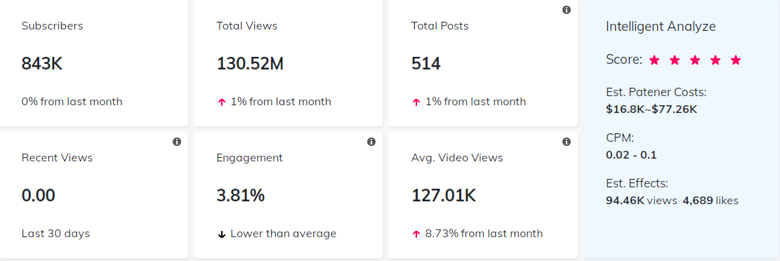 YouTube紅人數(shù)據(jù)