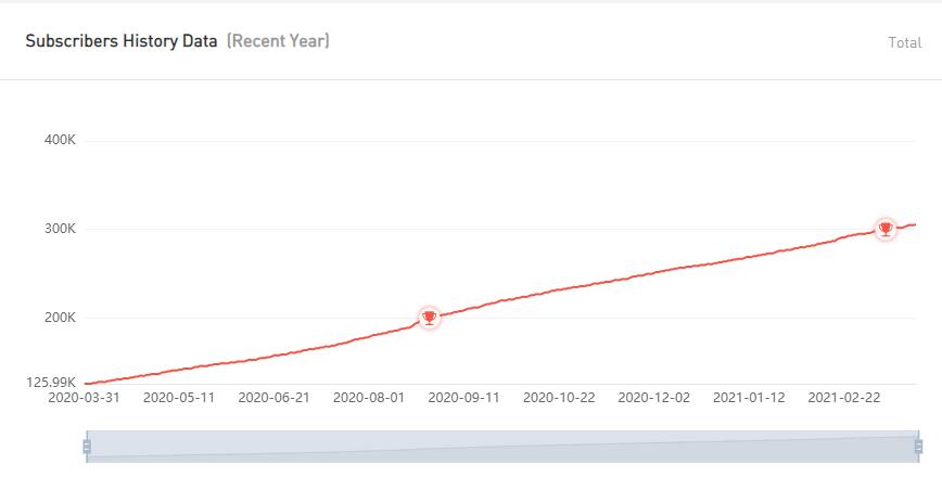 YouTube紅人數(shù)據(jù)
