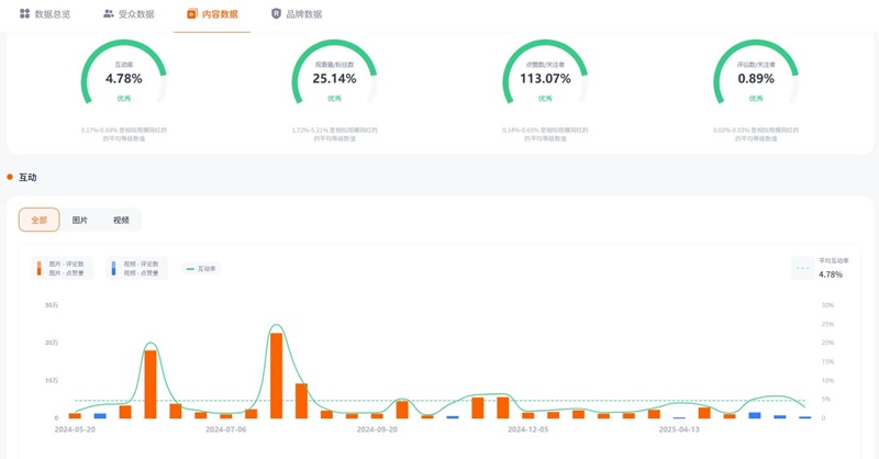 TikTok網(wǎng)紅推薦：法國(guó)相機(jī)拍攝類頭部博主頻道數(shù)據(jù)