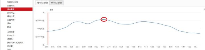 YouTube紅人是如何增加自己的視頻觀看時(shí)長(zhǎng)的？