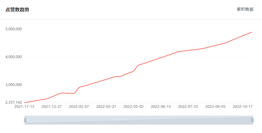 巴西網(wǎng)紅數(shù)據(jù)2
