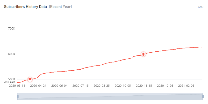 YouTube紅人數(shù)據(jù)