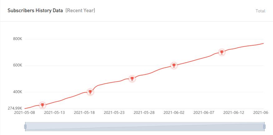 YouTube紅人數(shù)據(jù)