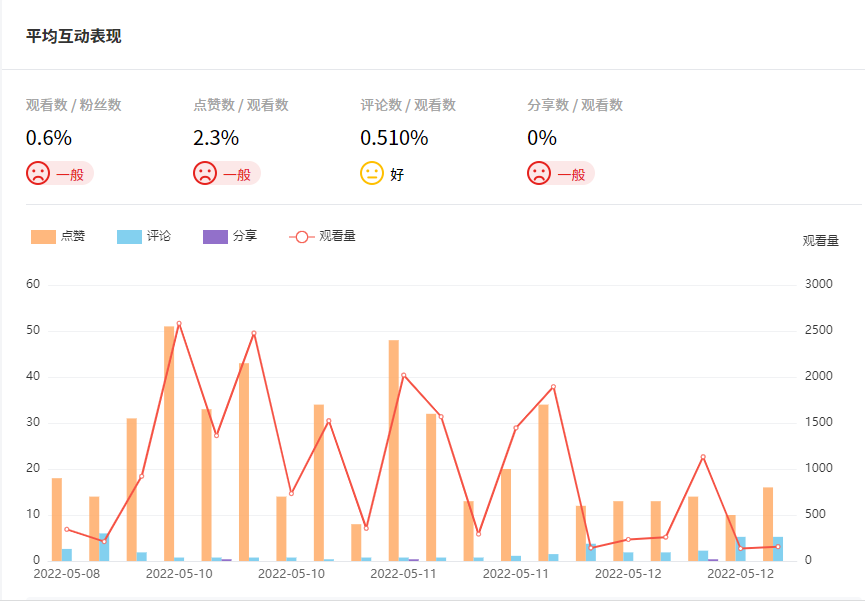 Tik Tok泰國紅人頻道數據
