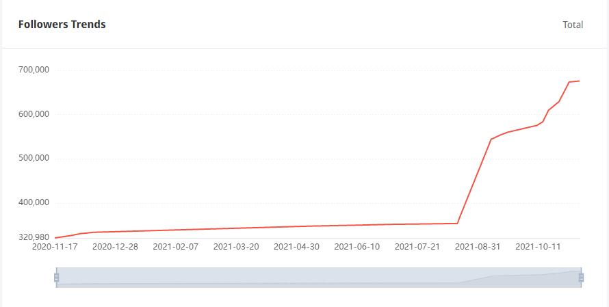 YouTube紅人數(shù)據(jù)