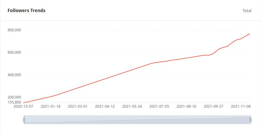 YouTube紅人數(shù)據(jù)