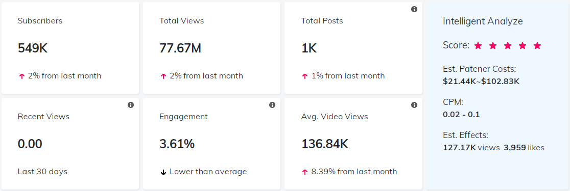 YouTube紅人數(shù)據(jù)