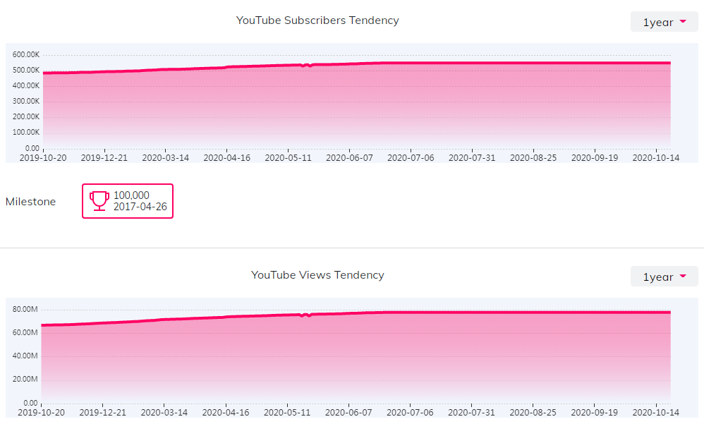 YouTube紅人數(shù)據(jù)