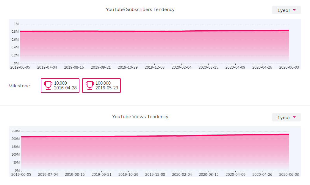海外網(wǎng)紅數(shù)據(jù)