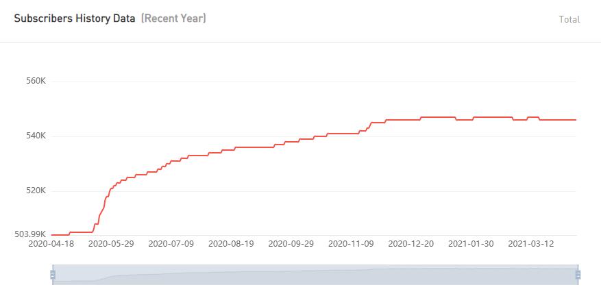 YouTube紅人數(shù)據(jù)