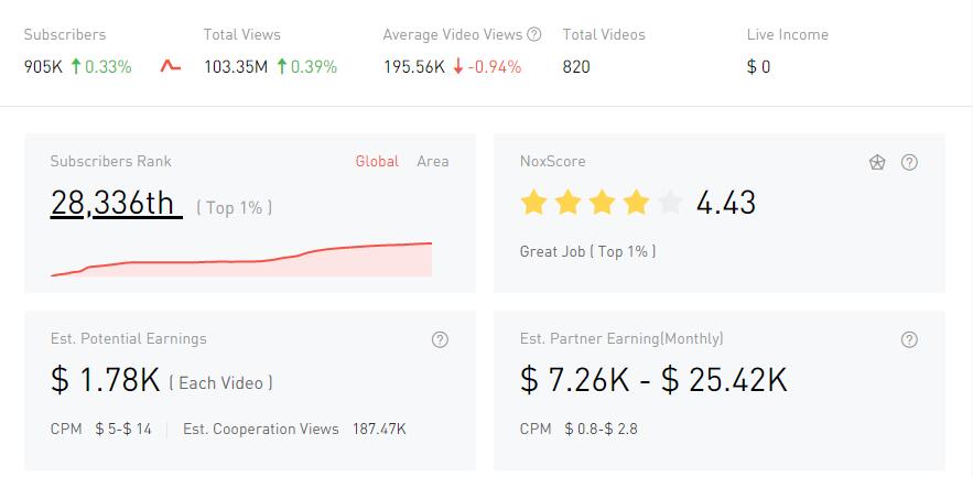 YouTube紅人數(shù)據(jù)