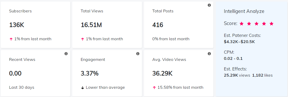 YouTube紅人數(shù)據(jù)