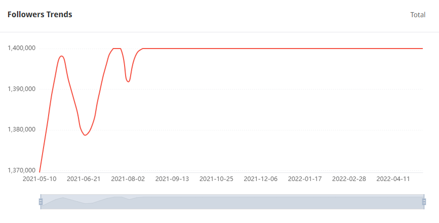 Tik Tok泰國(guó)紅人粉絲增長(zhǎng)數(shù)據(jù)