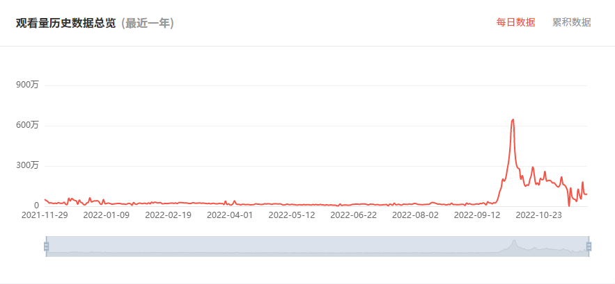 日本YouTube紅人頻道觀看數(shù)據(jù)