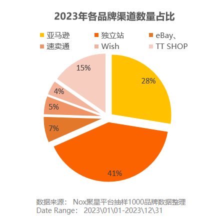 TikTok Shop月GMV突破2億，成為出海品牌首選Top3賽道
