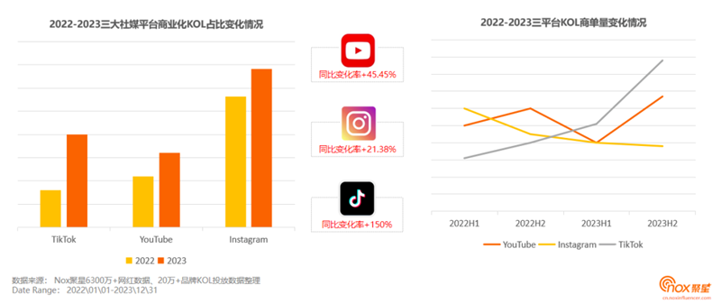 TikTok Shop月GMV突破2億，成為出海品牌首選Top3賽道