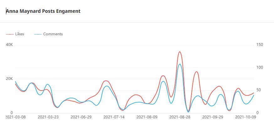 Instagram紅人推廣