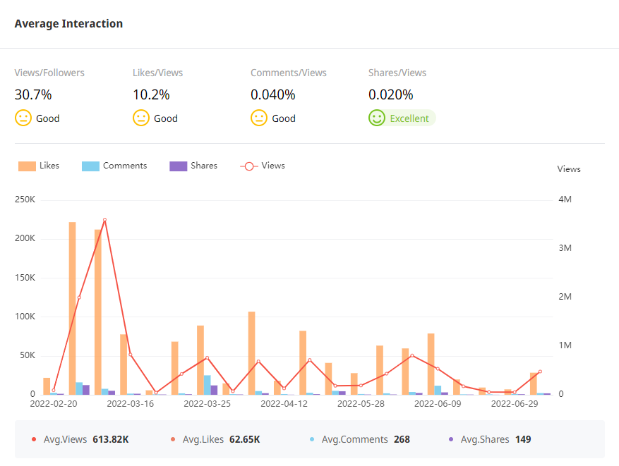Tik Tok泰國紅人頻道數(shù)據(jù)