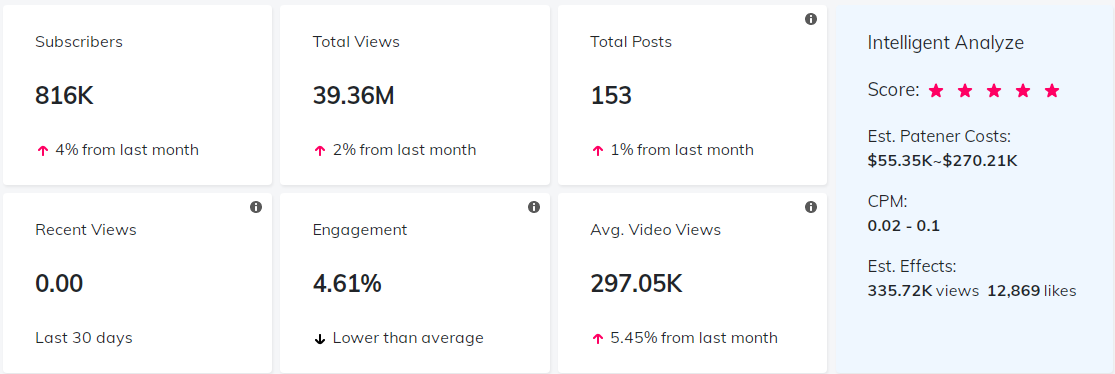 YouTube紅人數(shù)據(jù)