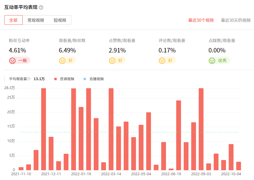 日本YouTube紅人頻道觀看數(shù)據(jù)