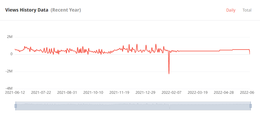 泰國YouTube紅人頻道觀看數(shù)據(jù)