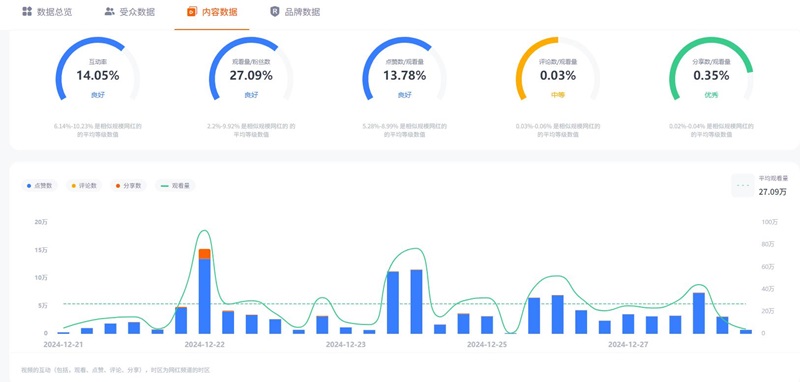 TikTok網(wǎng)紅營銷 :阿根廷時尚首飾美妝海外KOL達人頻道生活數(shù)據(jù)