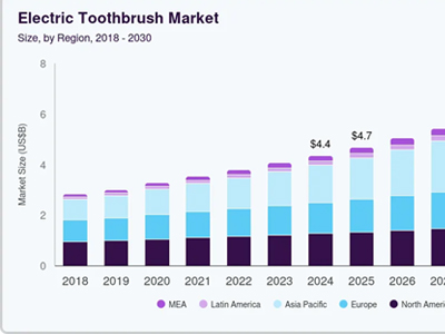 依靠產(chǎn)品創(chuàng)新，這家深圳品牌躋身芬蘭電動(dòng)牙刷Top2