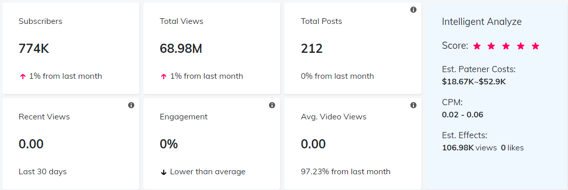 YouTube紅人數(shù)據(jù)