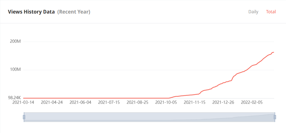 泰國YouTube紅人頻道觀看數(shù)據(jù)