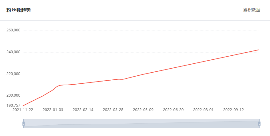 Tik Tok泰國(guó)紅人粉絲增長(zhǎng)數(shù)據(jù)