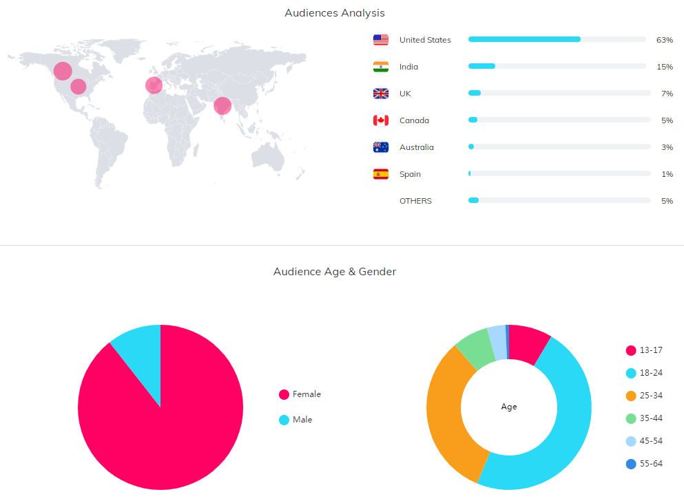 YouTube紅人數(shù)據(jù)