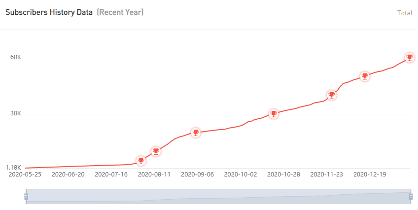 YouTube紅人數(shù)據(jù)
