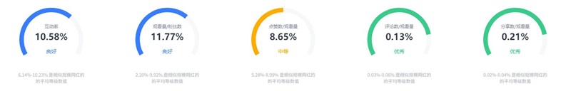 美國(guó)tiktok帶貨美食網(wǎng)紅博主頻道數(shù)據(jù)