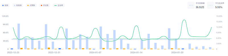 143萬粉絲的YouTube美國情侶娛樂時(shí)尚網(wǎng)紅推薦頻道數(shù)據(jù)