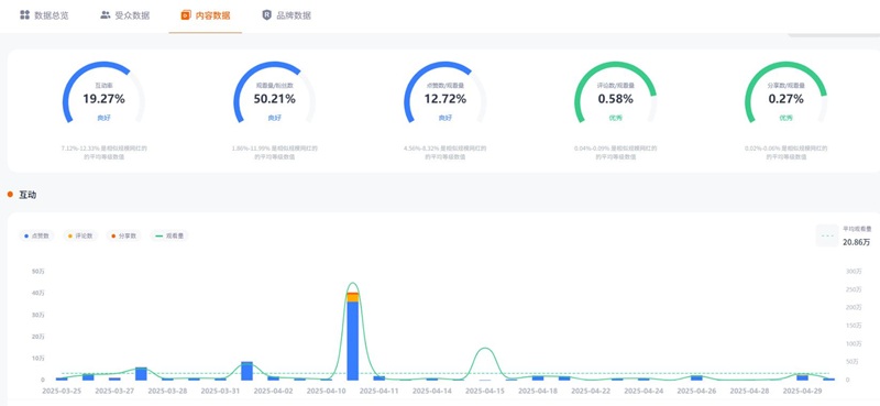 41.5萬(wàn)粉絲的TikTok巴西美妝類博主頻道數(shù)據(jù)