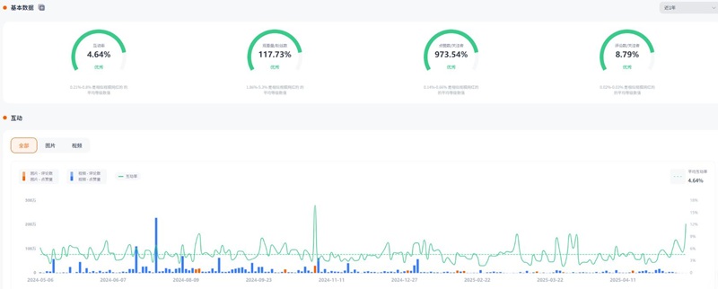 Instagram網(wǎng)紅達(dá)人:美國時(shí)尚美妝優(yōu)質(zhì)大博主頻道數(shù)據(jù)