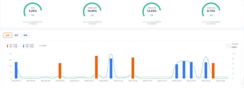 Instagram網(wǎng)紅:俄羅斯全球旅行頭部博主推廣頻道數(shù)據(jù)