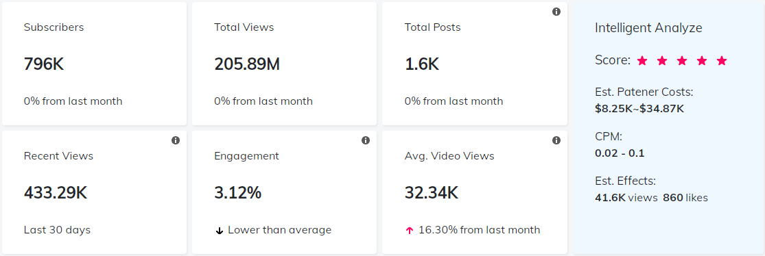 海外網(wǎng)紅數(shù)據(jù)