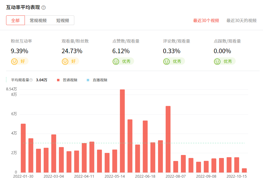 日本YouTube紅人頻道觀看數(shù)據(jù)